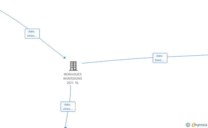 Vinculaciones societarias de MORAGUES IMPORT EXPORT SL