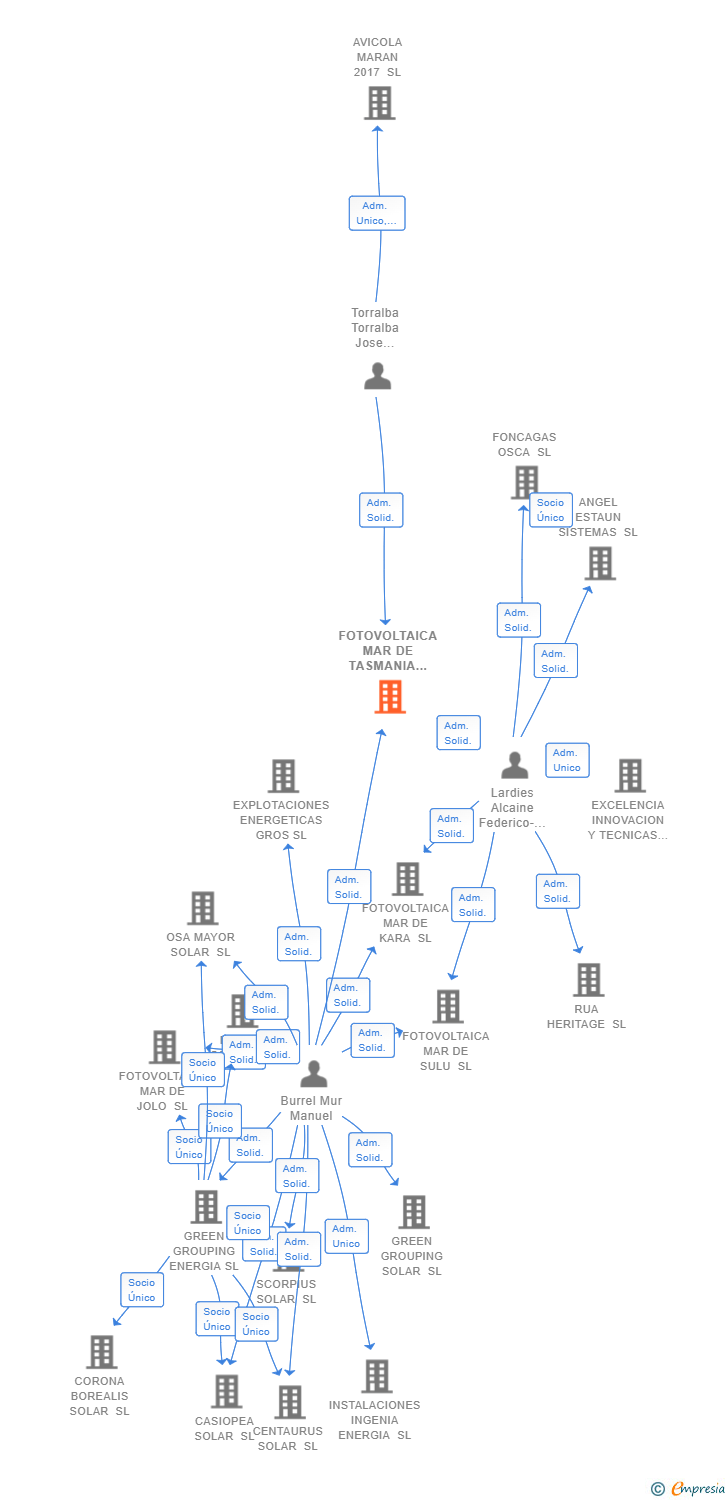 Vinculaciones societarias de FOTOVOLTAICA MAR DE TASMANIA SL