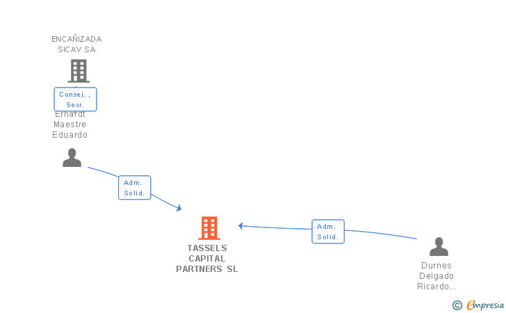 Vinculaciones societarias de TASSELS CAPITAL PARTNERS SL