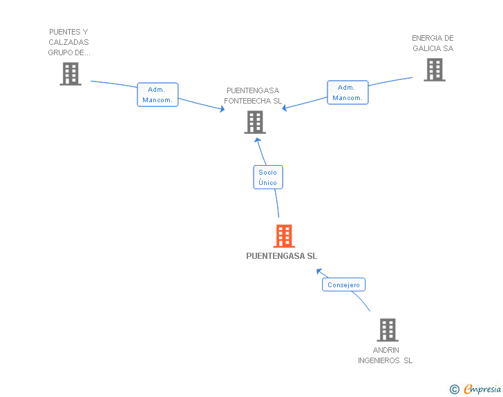 Vinculaciones societarias de PUENTENGASA SL