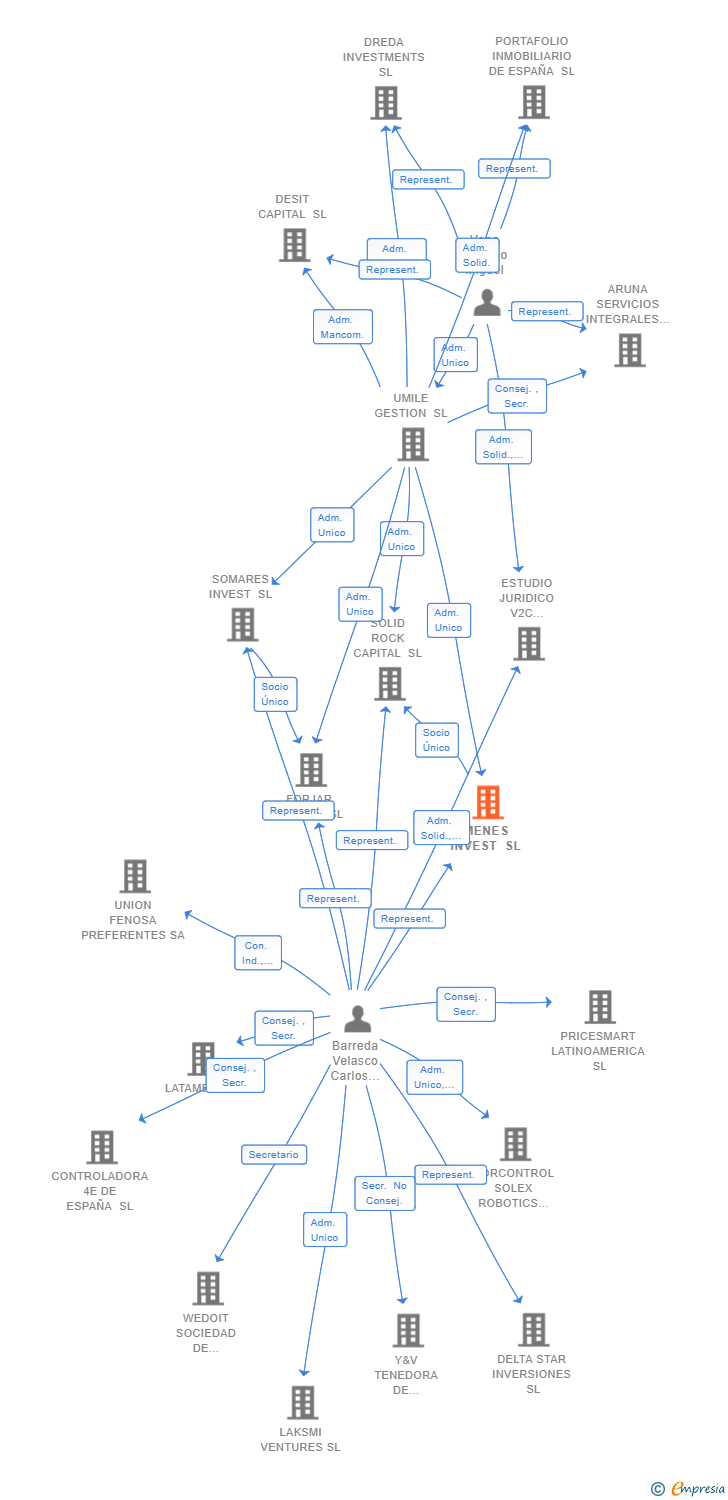 Vinculaciones societarias de MENES INVEST SL