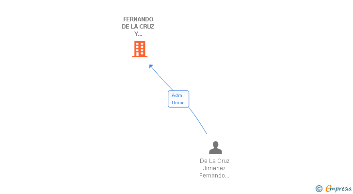 Vinculaciones societarias de FERNANDO DE LA CRUZ Y ASOCIADOS SL