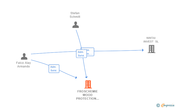 Vinculaciones societarias de FROSCHEMIE WOOD PROTECTION SL