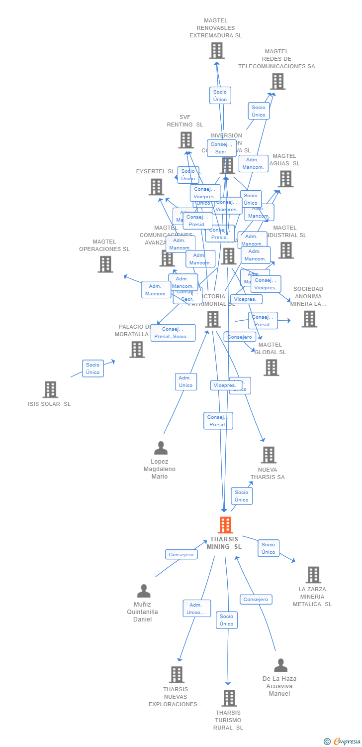 Vinculaciones societarias de THARSIS MINING SL