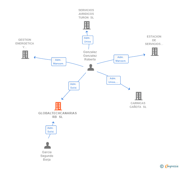 Vinculaciones societarias de GLOBALTECHCANARIAS RB SL