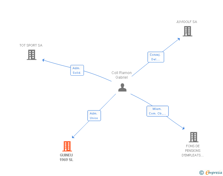 Vinculaciones societarias de GUINEU 1969 SL