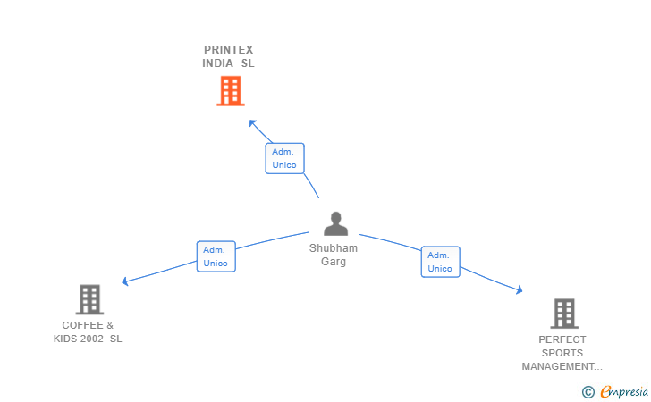 Vinculaciones societarias de PRINTEX INDIA SL