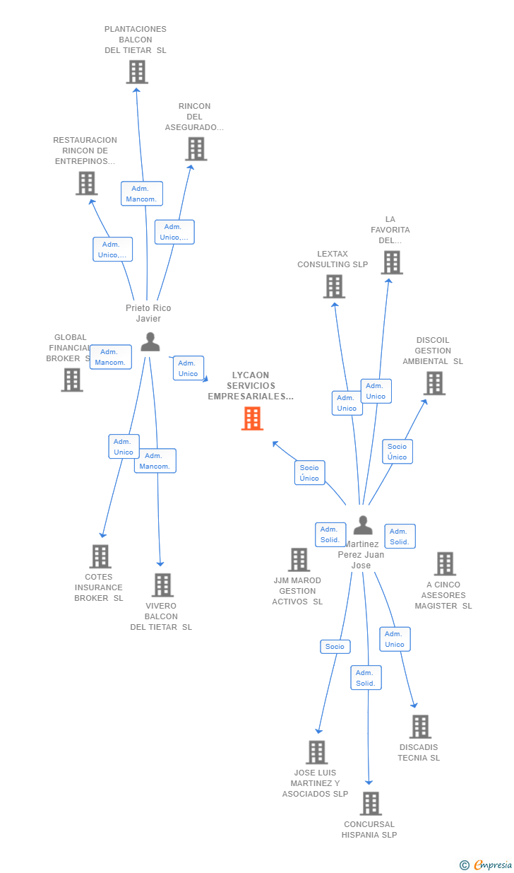 Vinculaciones societarias de LYCAON SERVICIOS EMPRESARIALES SL