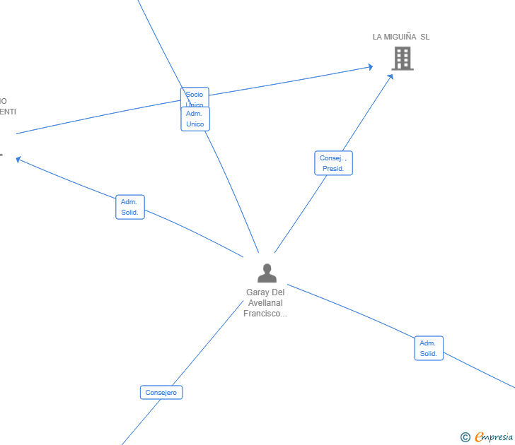Vinculaciones societarias de GARINI VENTURES SL