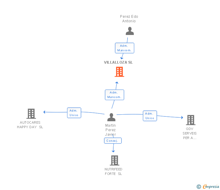 Vinculaciones societarias de VILLALLOZA SL