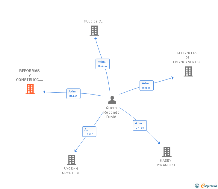 Vinculaciones societarias de REFORMAS Y CONSTRUCC. DQR SL