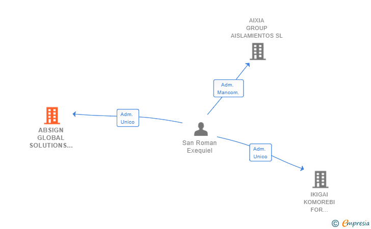 Vinculaciones societarias de ABSIGN GLOBAL SOLUTIONS SL