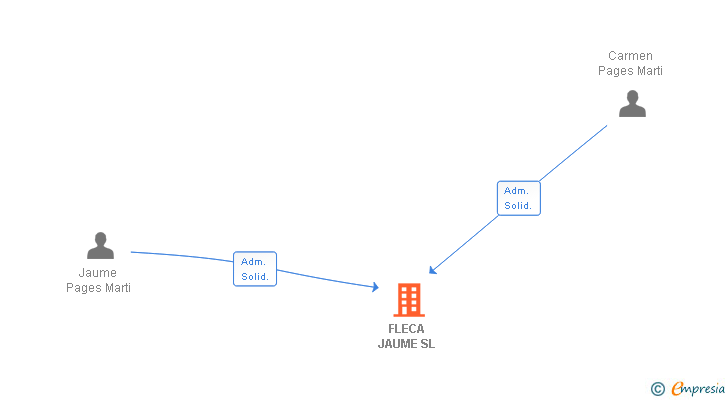 Vinculaciones societarias de FLECA JAUME SL