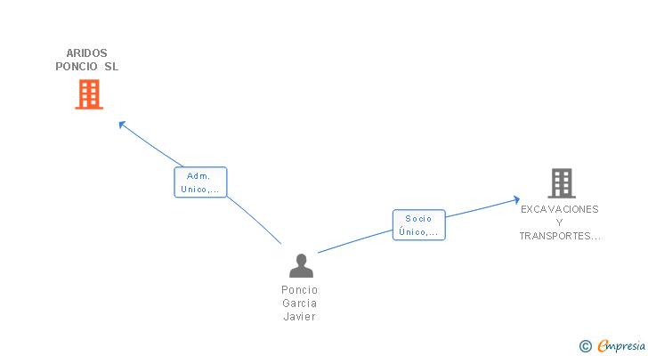 Vinculaciones societarias de ARIDOS PONCIO SL