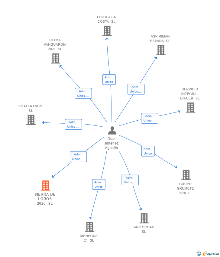 Vinculaciones societarias de SIERRA DE LOBOS 2020 SL