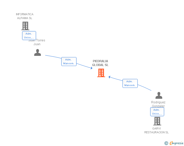 Vinculaciones societarias de PIEDRALIA GLOBAL SL