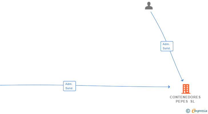Vinculaciones societarias de CONTENEDORES PEPES SL