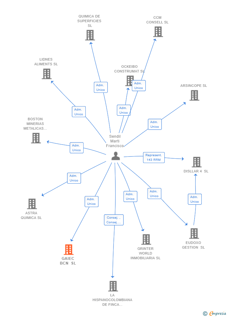 Vinculaciones societarias de GAIEC BCN SL