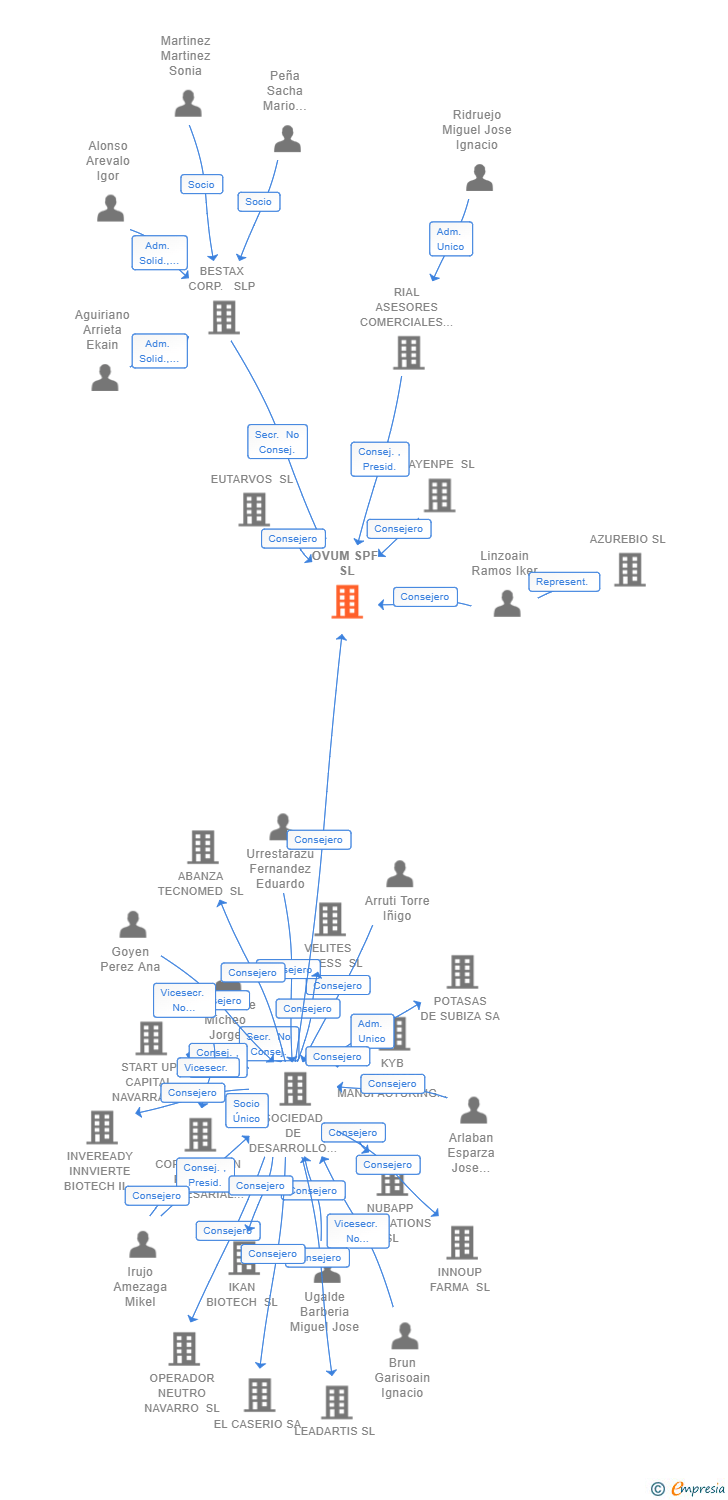 Vinculaciones societarias de OVUM SPF SL