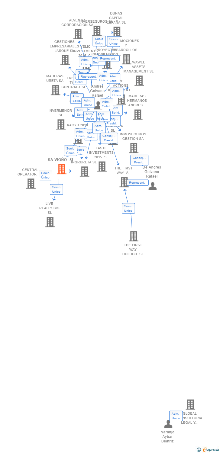 Vinculaciones societarias de KA VIOÑO SL
