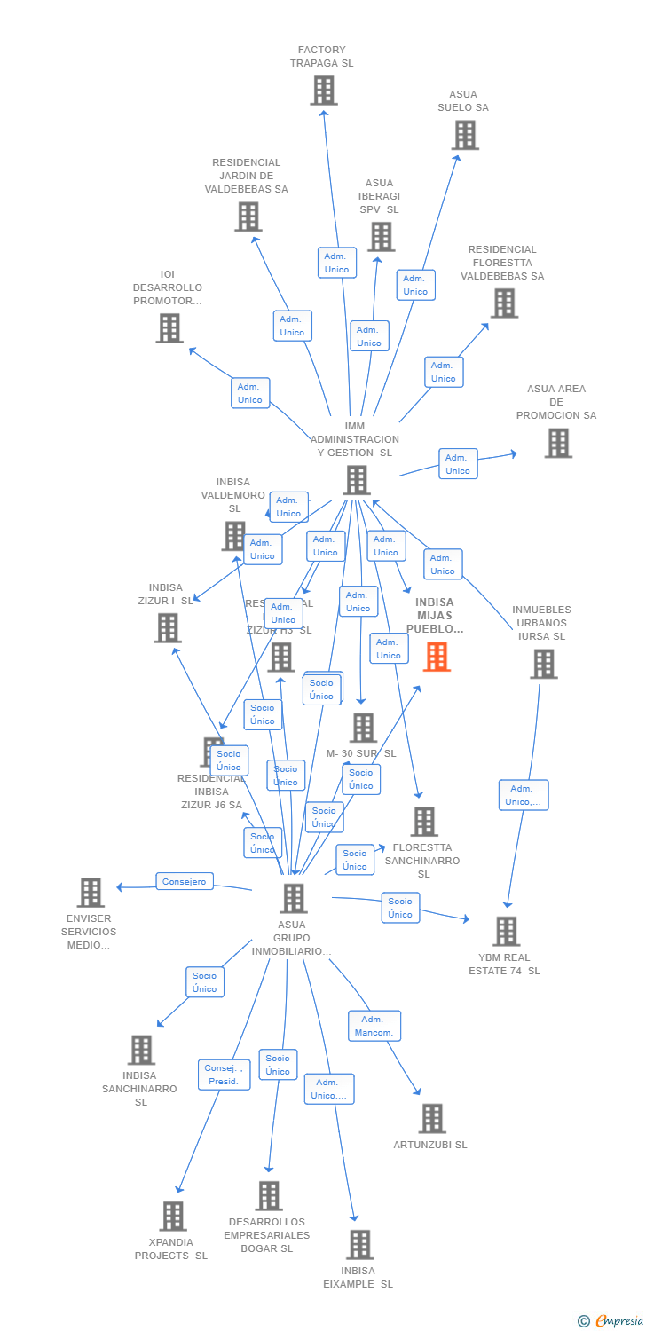 Vinculaciones societarias de INBISA MIJAS PUEBLO A18 SL