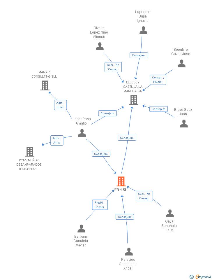 Vinculaciones societarias de IER 1 SL