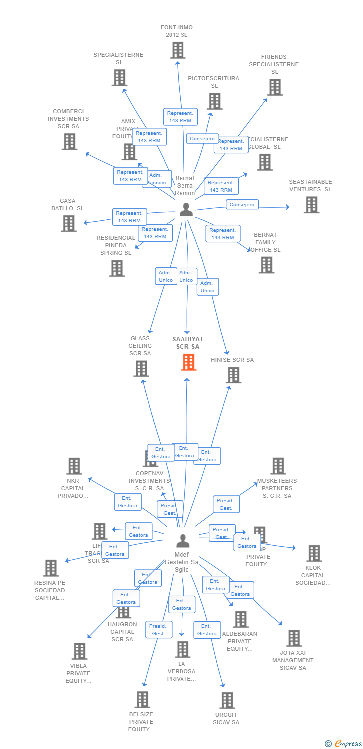 Vinculaciones societarias de SAADIYAT SCR SA