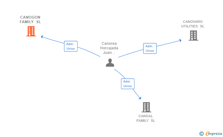 Vinculaciones societarias de CANOGON FAMILY SL