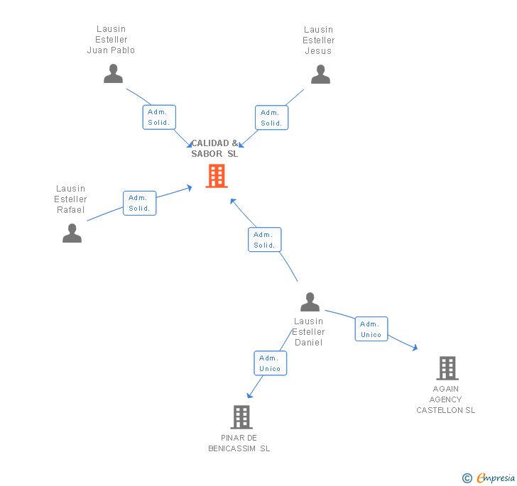 Vinculaciones societarias de CALIDAD & SABOR SL