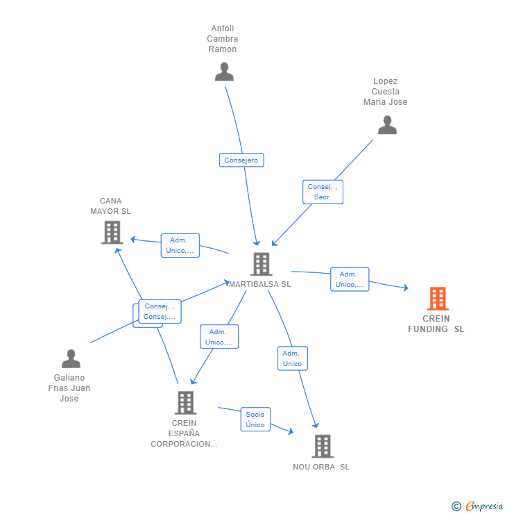 Vinculaciones societarias de CREIN FUNDING SL