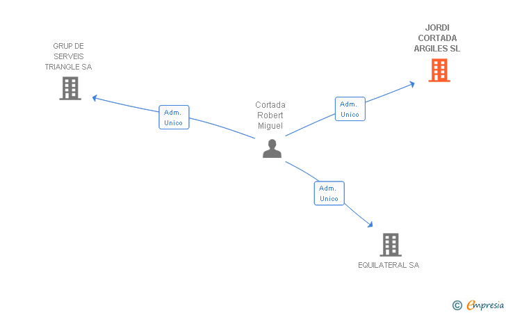 Vinculaciones societarias de JORDI CORTADA ARGILES SL