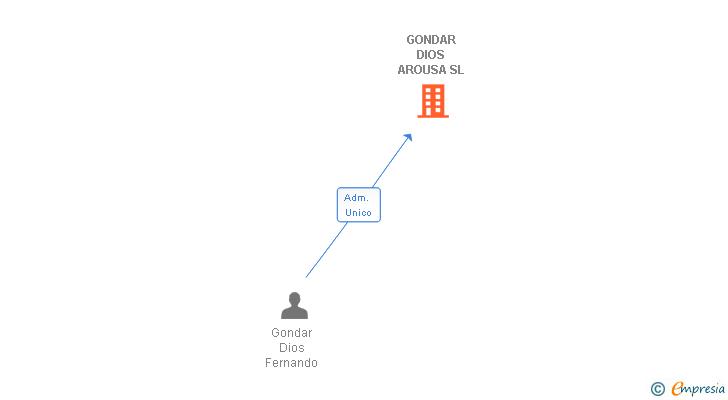 Vinculaciones societarias de GONDAR DIOS AROUSA SL