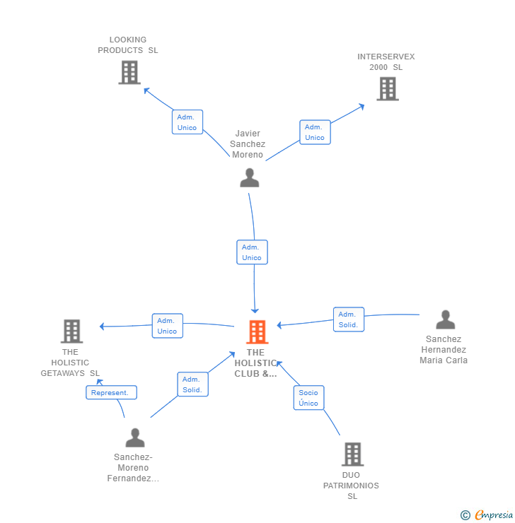 Vinculaciones societarias de THE HOLISTIC CLUB & CONCEPT SL