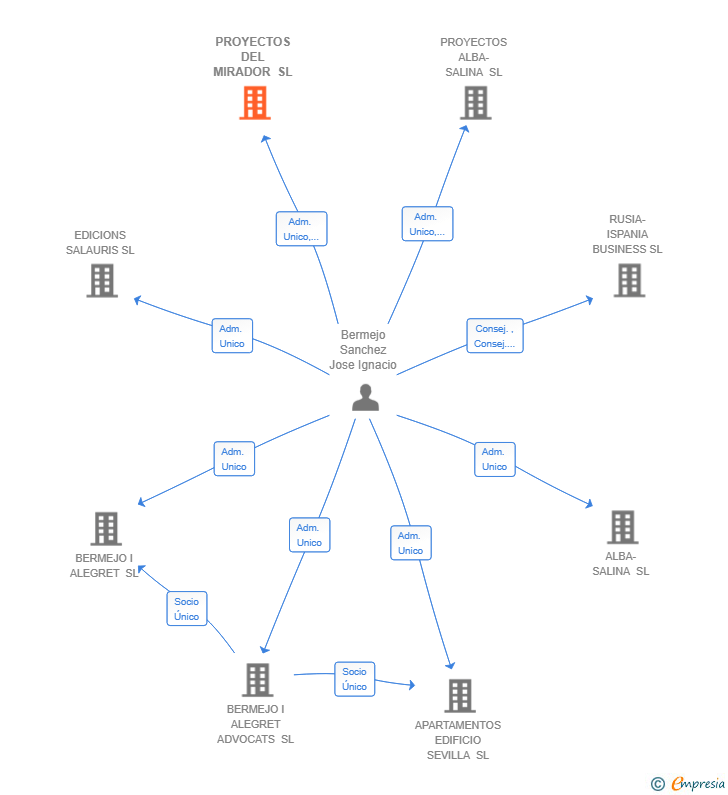 Vinculaciones societarias de PROYECTOS DEL MIRADOR SL