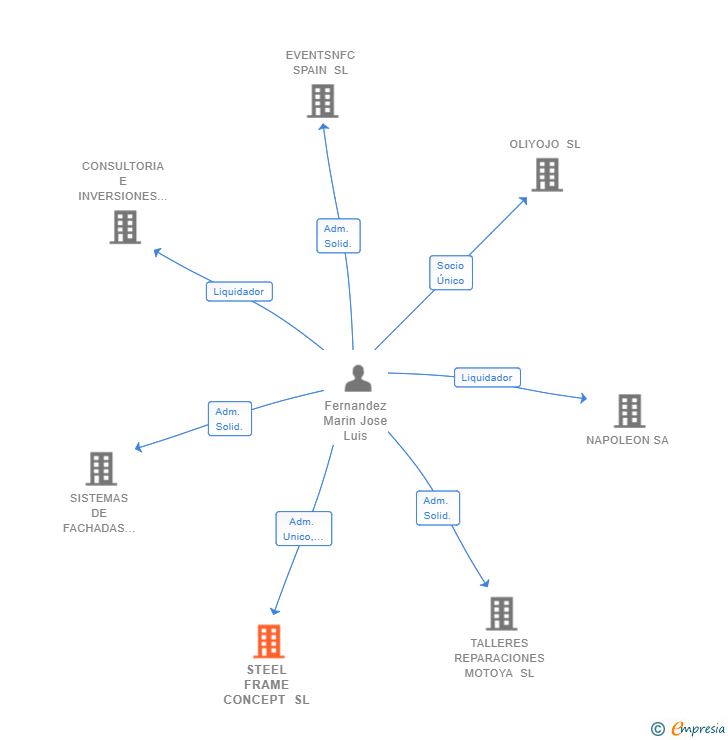 Vinculaciones societarias de STEEL FRAME CONCEPT SL