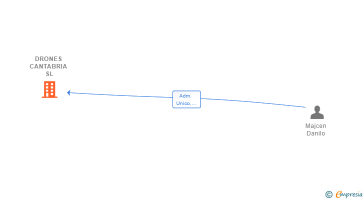 Vinculaciones societarias de DRONES CANTABRIA SL