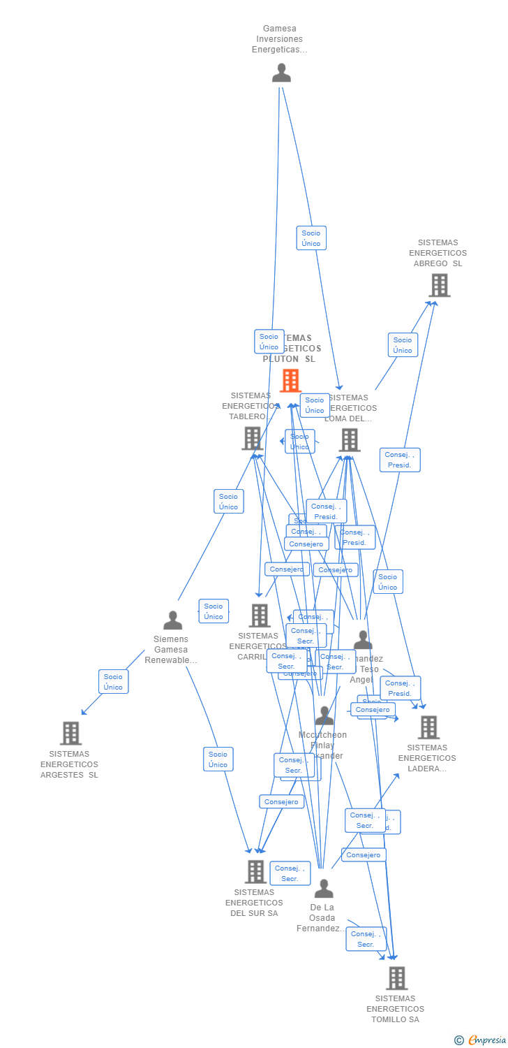 Vinculaciones societarias de SISTEMAS ENERGETICOS PLUTON SL