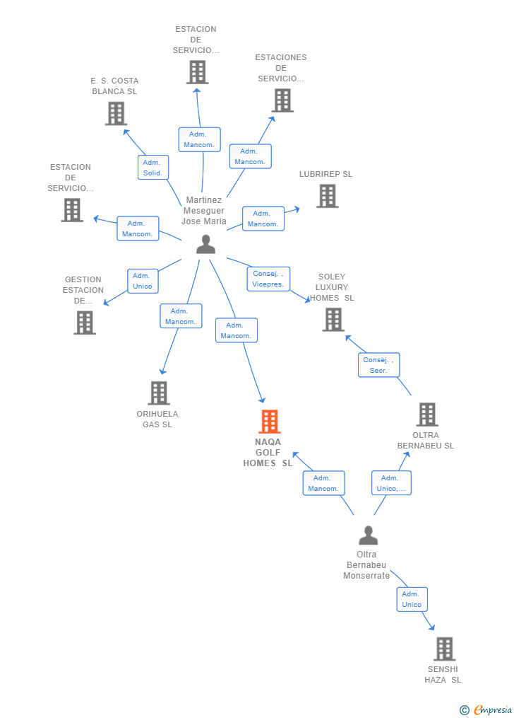 Vinculaciones societarias de NAQA GOLF HOMES SL