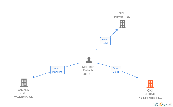 Vinculaciones societarias de OKI GLOBAL INVESTMENTS SL