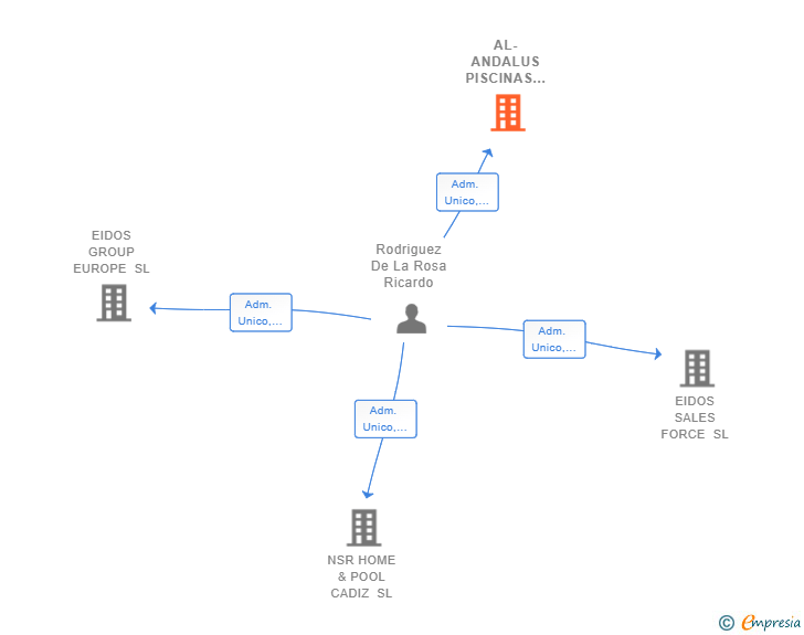 Vinculaciones societarias de AL-ANDALUS PISCINAS Y EXTERIORES SL
