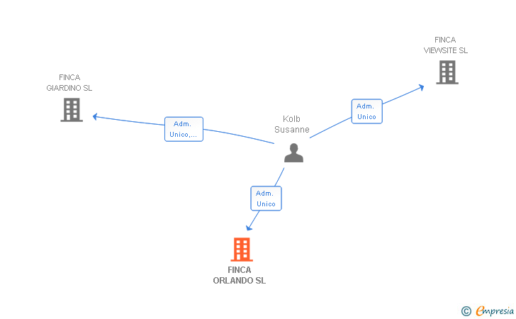 Vinculaciones societarias de FINCA ORLANDO SL