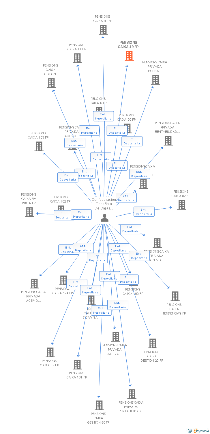 Vinculaciones societarias de PENSIONS CAIXA 49 FP