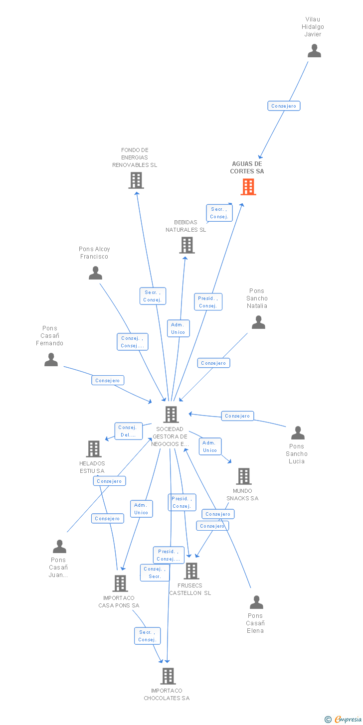 Vinculaciones societarias de AGUAS DE CORTES SA