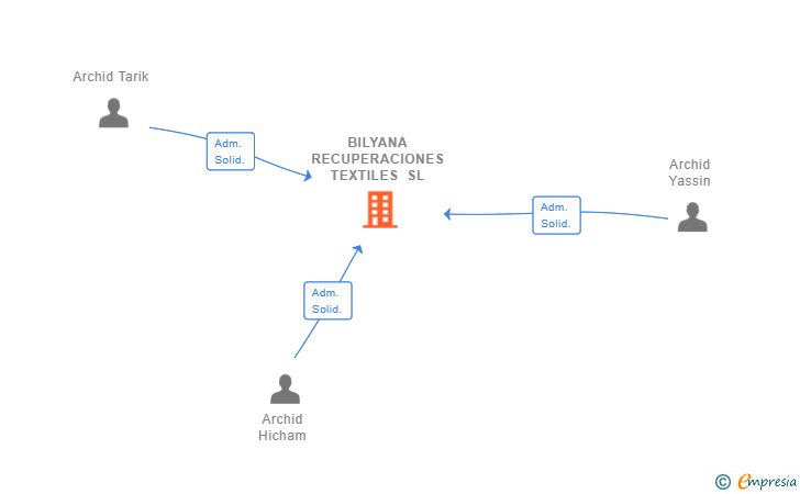 Vinculaciones societarias de BILYANA RECUPERACIONES TEXTILES SL
