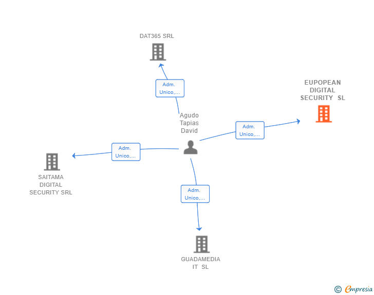 Vinculaciones societarias de EUPOPEAN DIGITAL SECURITY SL