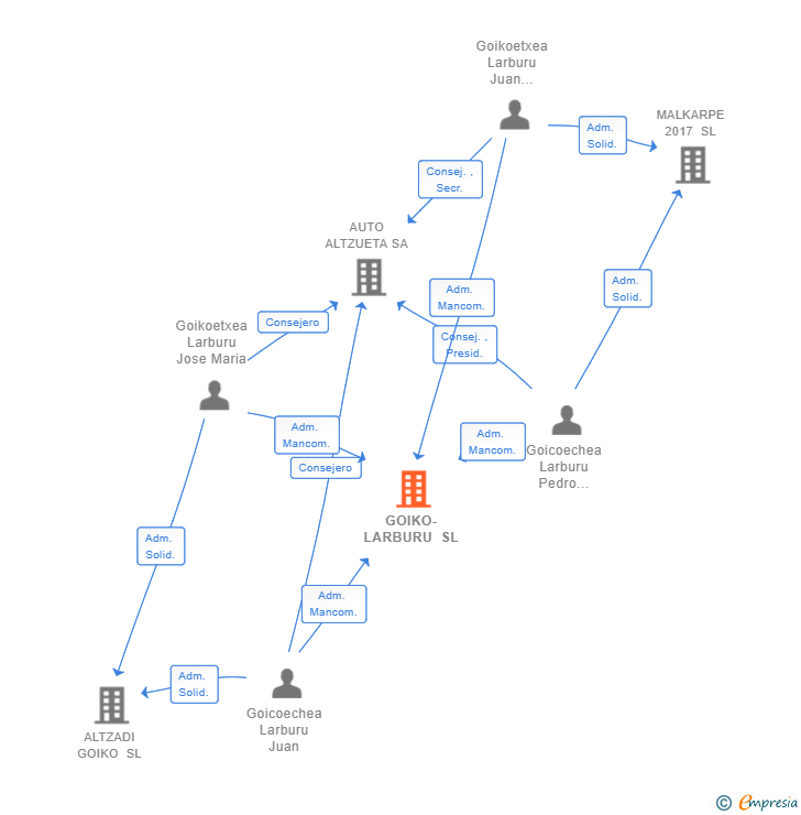 Vinculaciones societarias de GOIKO-LARBURU SL