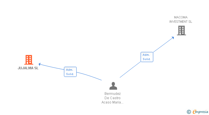 Vinculaciones societarias de JUJALMA SL
