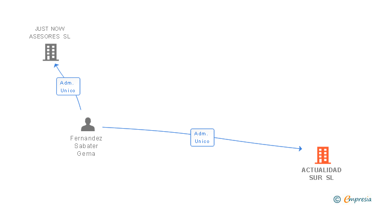 Vinculaciones societarias de ACTUALIDAD SUR SL