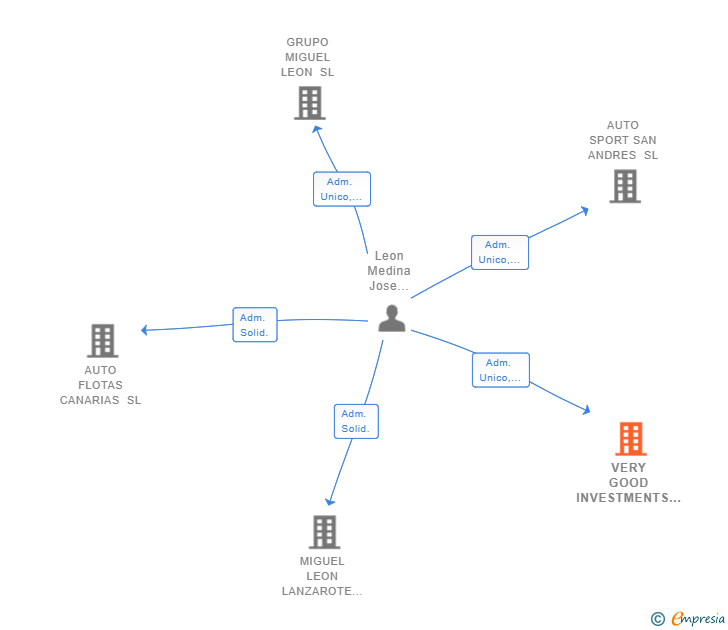Vinculaciones societarias de VERY GOOD INVESTMENTS SL
