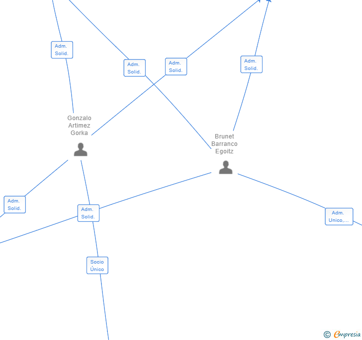 Vinculaciones societarias de EGOLETA 2020 SL